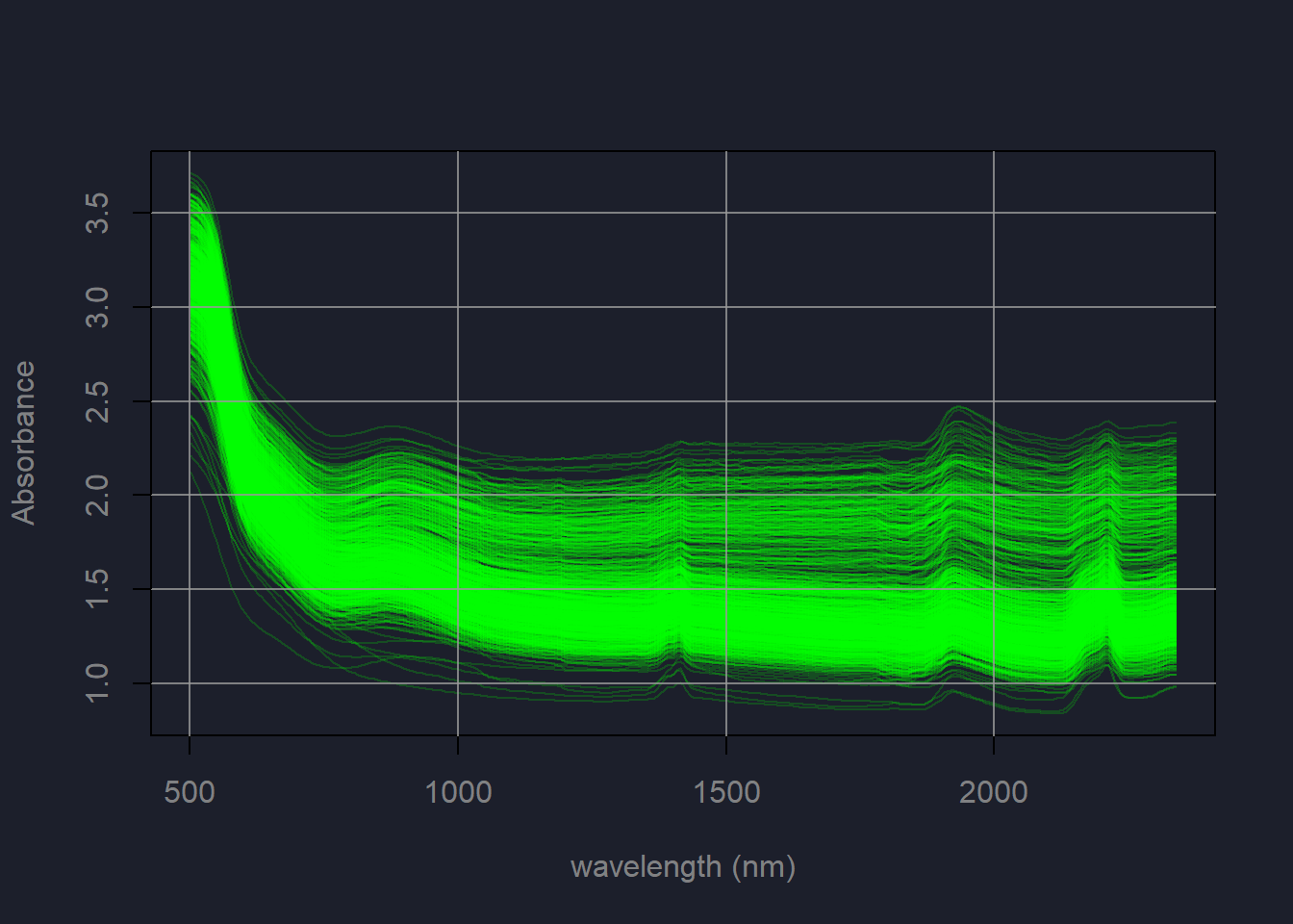 Spectra in the SoilNIRSaoPaulo dataset
